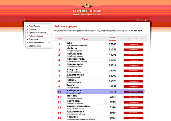 Результаты голосования на 16 апреля 2014 г.